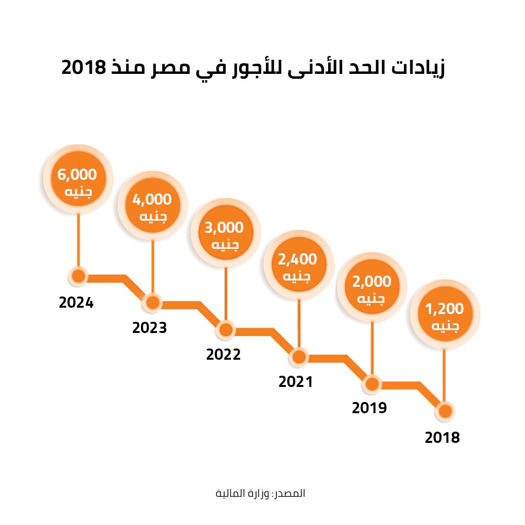 زيادات الحد الأدنى للأجور في مصر منذ 2018 
